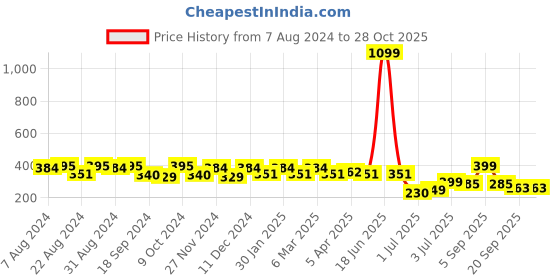 myntra.com Roadster Grey Graphic Printed Pure Cotton Oversized T-shirt roadster Price History Graph from 7 Aug 2024 to 28 Oct 2025