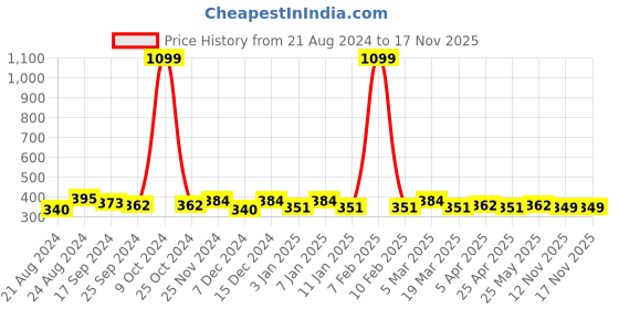 myntra.com Roadster Grey Graphic Printed Pure Cotton Oversized T-shirt roadster Price History Graph from 21 Aug 2024 to 17 Nov 2025