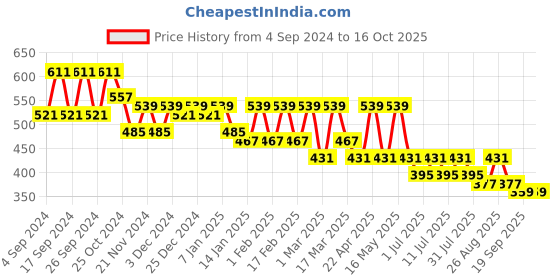 myntra.com Roadster Grey Lens & Aviator Sunglasses With UV Protected Lens RD-M22581 roadster Price History Graph from 4 Sep 2024 to 16 Oct 2025