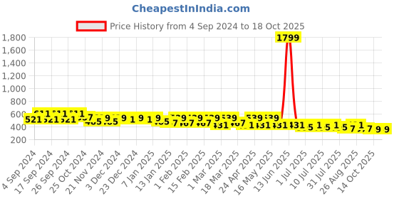 myntra.com Roadster Grey Lens & Square Sunglasses With UV Protected Lens RD-M22575 roadster Price History Graph from 4 Sep 2024 to 16 Oct 2025