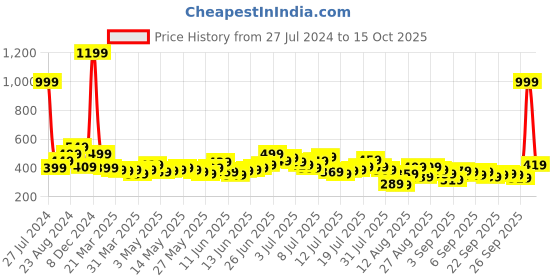 myntra.com Roadster Grey Melange Flock Print T-shirt with Elbow Patch roadster Price History Graph from 27 Jul 2024 to 15 Oct 2025