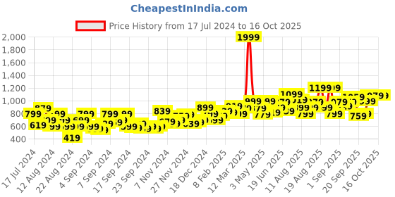 myntra.com Roadster Grey Melange Sweater roadster Price History Graph from 17 Jul 2024 to 16 Oct 2025