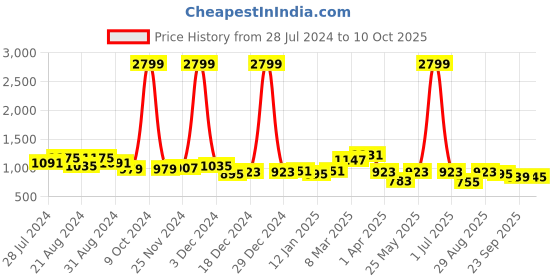 myntra.com Roadster Grey Open Toe Flats roadster Price History Graph from 28 Jul 2024 to 10 Oct 2025