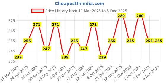 myntra.com Roadster Grey Striped Acrylic Gloves roadster Price History Graph from 11 Mar 2025 to 5 Dec 2025