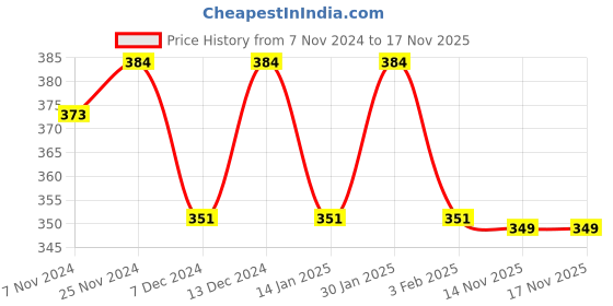 myntra.com Roadster Grey Typography Printed Pure Cotton Oversized Tshirt roadster Price History Graph from 7 Nov 2024 to 17 Nov 2025