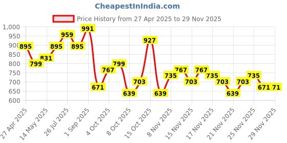 myntra.com Roadster Half Moon Hobo Bag roadster Price History Graph from 27 Apr 2025 to 28 Nov 2025