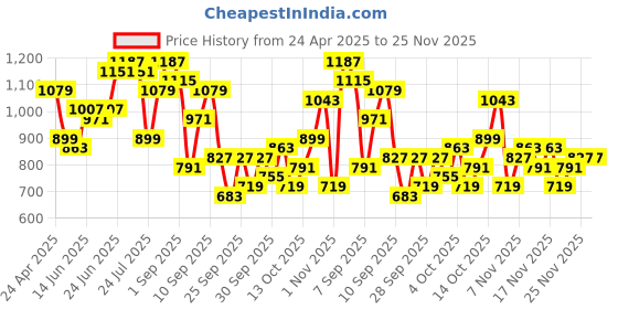 myntra.com Roadster Half Moon Shoulder Bag roadster Price History Graph from 24 Apr 2025 to 25 Nov 2025