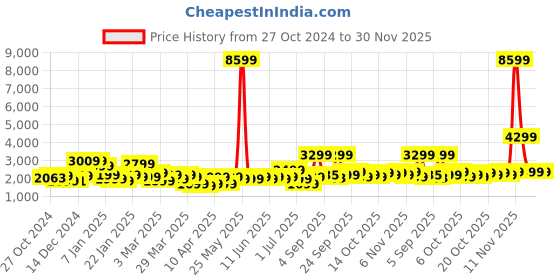myntra.com Roadster Hard-Sided Large Trolley Suitcase roadster Price History Graph from 27 Oct 2024 to 30 Nov 2025