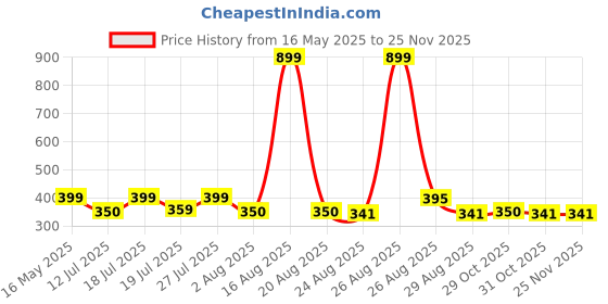 myntra.com Roadster High-Low Longline Cotton Top roadster Price History Graph from 16 May 2025 to 24 Nov 2025
