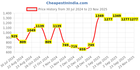 myntra.com Roadster High Neck Acrylic Pullover roadster Price History Graph from 30 Jul 2024 to 23 Nov 2025