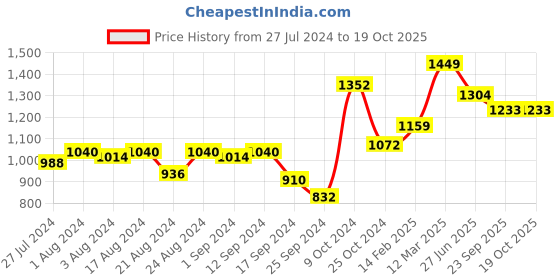 myntra.com Roadster High-Rise Parallel Trousers roadster Price History Graph from 27 Jul 2024 to 18 Oct 2025