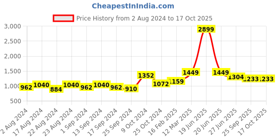 myntra.com Roadster High-Rise Parallel Trousers roadster Price History Graph from 2 Aug 2024 to 16 Oct 2025
