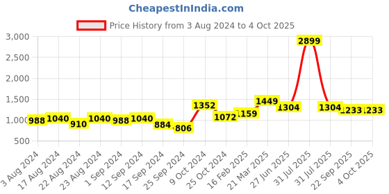 myntra.com Roadster High-Rise Parallel Trousers roadster Price History Graph from 3 Aug 2024 to 4 Oct 2025