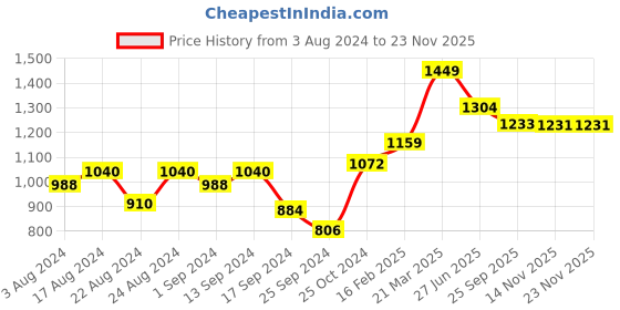 myntra.com Roadster High-Rise Parallel Trousers roadster Price History Graph from 3 Aug 2024 to 22 Nov 2025