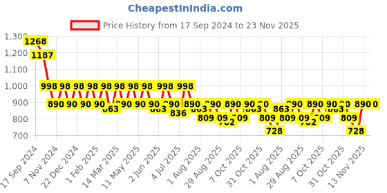 myntra.com Roadster High-Rise Pleated Parallel Trousers roadster Price History Graph from 17 Sep 2024 to 22 Nov 2025