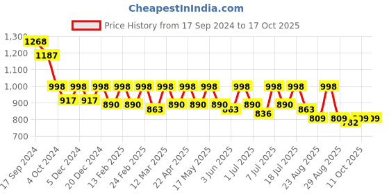 myntra.com Roadster High-Rise Pleated Parallel Trousers roadster Price History Graph from 17 Sep 2024 to 16 Oct 2025