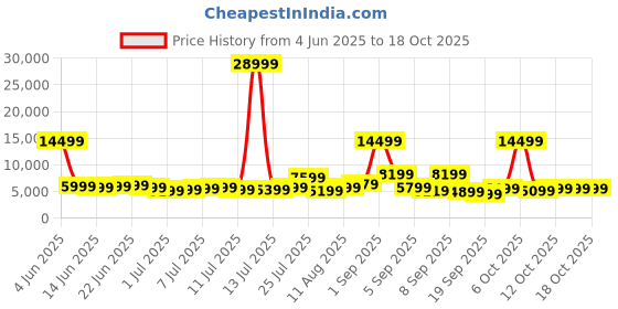 myntra.com Roadster HRD Set Of 3 Textured Trolley Bag- 171.5 L roadster Price History Graph from 4 Jun 2025 to 18 Oct 2025