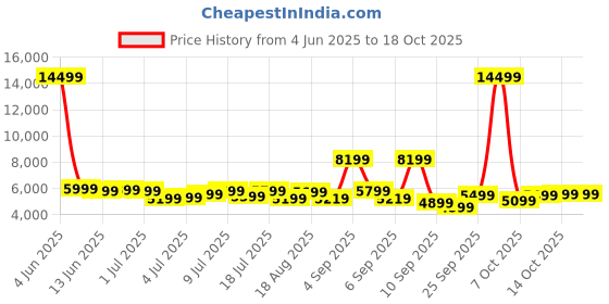 myntra.com Roadster HRD Set Of 3 Textured Trolley Bag- 171.5 L roadster Price History Graph from 4 Jun 2025 to 18 Oct 2025