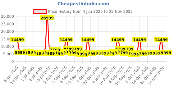 myntra.com Roadster HRD Set Of 3 Textured Trolley Bag- 171.5 L roadster Price History Graph from 4 Jun 2025 to 24 Nov 2025