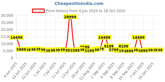 myntra.com Roadster HRD Set Of 3 Textured Trolley Bag- 171.5 L roadster Price History Graph from 4 Jun 2025 to 18 Oct 2025