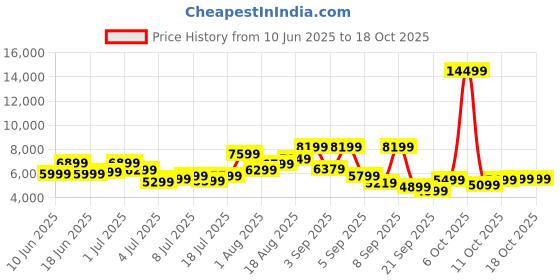 myntra.com Roadster HRD Set Of 3 Textured Trolley Bag- 171.5 L roadster Price History Graph from 10 Jun 2025 to 18 Oct 2025