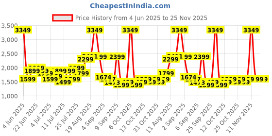 myntra.com Roadster HRD Textured Cabin Suitcase Trolley Bag- 35.6 L roadster Price History Graph from 4 Jun 2025 to 25 Nov 2025