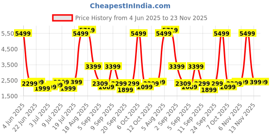 myntra.com Roadster HRD Textured Large Suitcase Trolley Bag- 80.2 L roadster Price History Graph from 4 Jun 2025 to 22 Nov 2025