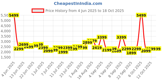 myntra.com Roadster HRD Textured Large Suitcase Trolley Bag- 80.2 L roadster Price History Graph from 4 Jun 2025 to 18 Oct 2025