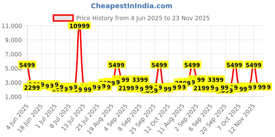 myntra.com Roadster HRD Textured Large Suitcase Trolley Bag- 80.2 L roadster Price History Graph from 4 Jun 2025 to 22 Nov 2025
