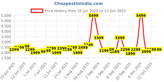 myntra.com Roadster HRD Textured Large Suitcase Trolley Bag- 80.2 L roadster Price History Graph from 10 Jun 2025 to 13 Oct 2025