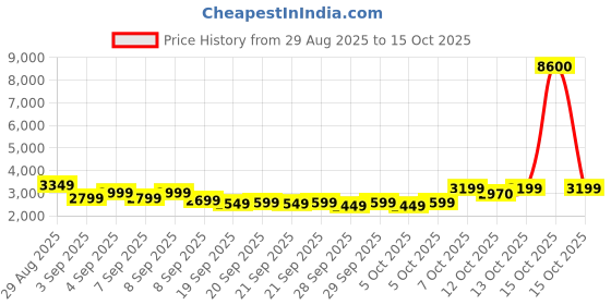 myntra.com skybags Roadster HRD Textured Large Suitcase Trolley Bag- 94 L skybags Price History Graph from 29 Aug 2025 to 15 Oct 2025