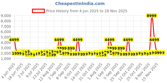 myntra.com Roadster HRD Textured Medium Suitcase Trolley Bag- 55.7 L roadster Price History Graph from 4 Jun 2025 to 28 Nov 2025