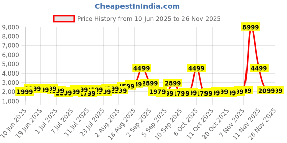 myntra.com Roadster HRD Textured Medium Suitcase Trolley Bag- 55.7 L roadster Price History Graph from 10 Jun 2025 to 24 Nov 2025