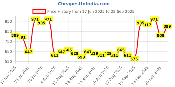myntra.com Roadster Lavender Printed Knit Jumper Dress roadster Price History Graph from 17 Jun 2025 to 22 Sep 2025