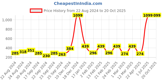 myntra.com Roadster Lavender Ribbed Regular Top roadster Price History Graph from 22 Aug 2024 to 19 Oct 2025