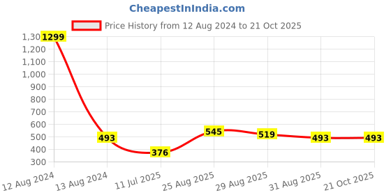 myntra.com Roadster Lavender Scallop Neck Regular Top roadster Price History Graph from 12 Aug 2024 to 19 Oct 2025