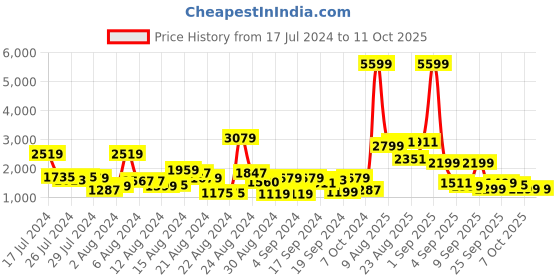 myntra.com Roadster Lead Soft Cabin Trolley Suitcase roadster Price History Graph from 17 Jul 2024 to 4 Oct 2025