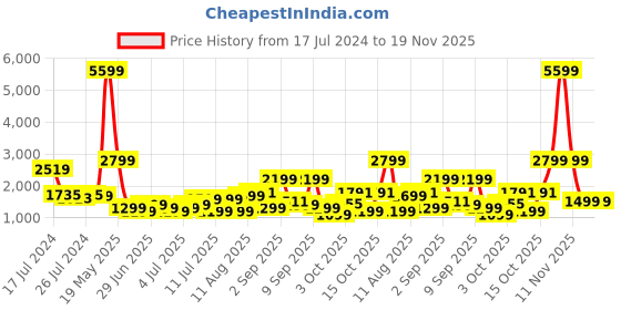 myntra.com Roadster Lead Soft Cabin Trolley Suitcase roadster Price History Graph from 17 Jul 2024 to 19 Nov 2025