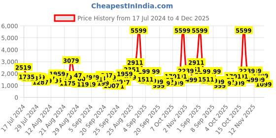 myntra.com Roadster Lead Soft Cabin Trolley Suitcase roadster Price History Graph from 17 Jul 2024 to 4 Dec 2025