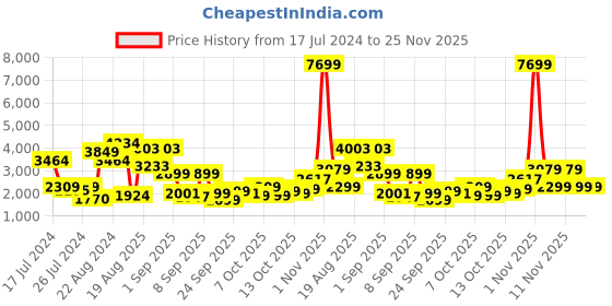 myntra.com Roadster Lead Soft Large Trolley Suitcase roadster Price History Graph from 17 Jul 2024 to 25 Nov 2025