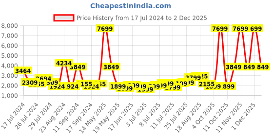myntra.com Roadster Lead Soft Large Trolley Suitcase roadster Price History Graph from 17 Jul 2024 to 2 Dec 2025