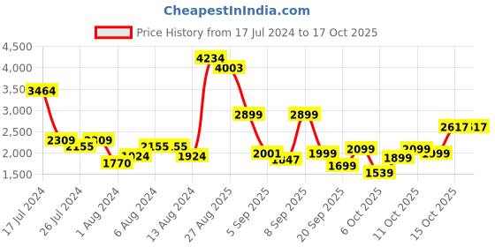 myntra.com Roadster Lead Soft Large Trolley Suitcase roadster Price History Graph from 17 Jul 2024 to 15 Oct 2025