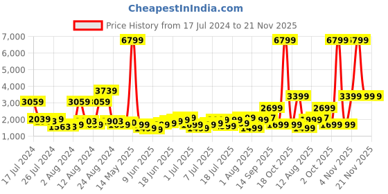 myntra.com Roadster Lead Soft Medium Trolley Suitcase roadster Price History Graph from 17 Jul 2024 to 20 Nov 2025