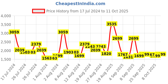 myntra.com Roadster Lead Soft Medium Trolley Suitcase roadster Price History Graph from 17 Jul 2024 to 11 Oct 2025