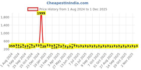 myntra.com Roadster Leather Breathable Belts roadster Price History Graph from 1 Aug 2024 to 1 Dec 2025