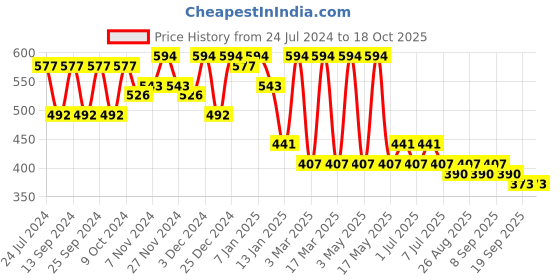 myntra.com Roadster Lens & Oversized Sunglasses with UV Protected Lens RD-M22566 roadster Price History Graph from 24 Jul 2024 to 18 Oct 2025