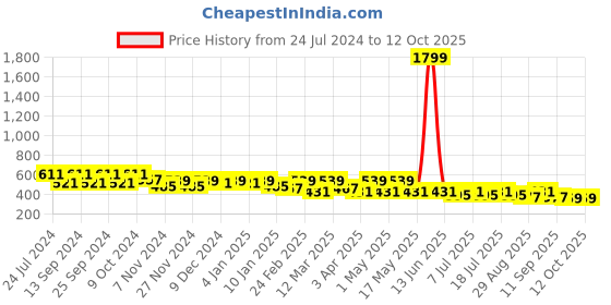 myntra.com Roadster Lens & Square Sunglasses with UV Protected Sunglasses With Hard Case RD-M22573 roadster Price History Graph from 24 Jul 2024 to 12 Oct 2025