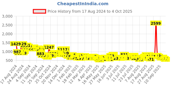 myntra.com Roadster Life Co. Women Straight Fit Stretchable Jeans roadster Price History Graph from 17 Aug 2024 to 4 Oct 2025
