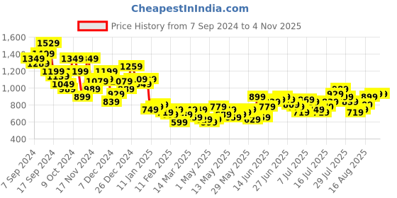 myntra.com Roadster Lifestyle Co. Men Relaxed Fit  Side-striped Low-Rise Jeans roadster Price History Graph from 7 Sep 2024 to 3 Nov 2025