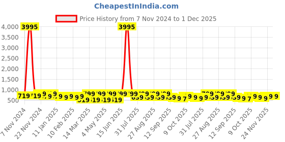 myntra.com Roadster Lifestyle Co. Men Textured Sliders Flip Flops roadster Price History Graph from 7 Nov 2024 to 1 Dec 2025